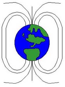 Jorden och dess magnetfält